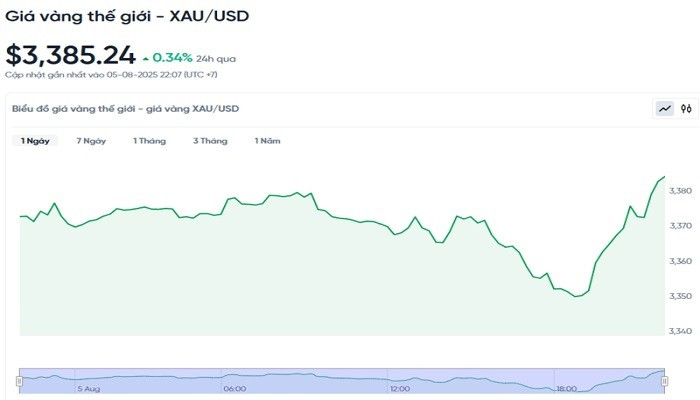 Diễn biến giá vàng thế giới trong 24h qua bieudogiavang68.jpg
