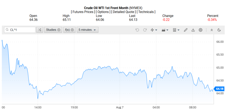 Giá dầu WTI trên thị trường thế giới rạng sáng 08/08/2025 (theo giờ Việt Nam)