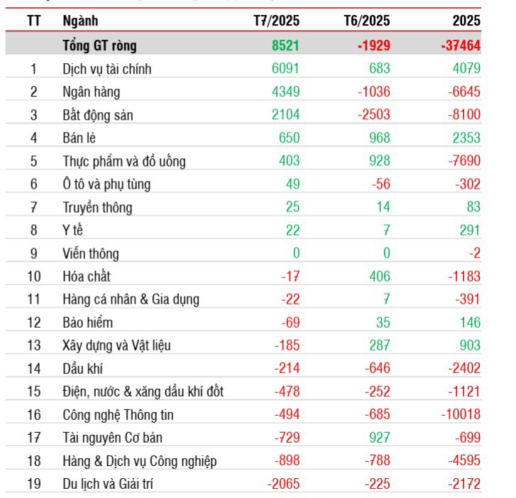 Giá trị mua/bán ròng nước ngoài (tỷ đồng). Nguồn: SSI Research.