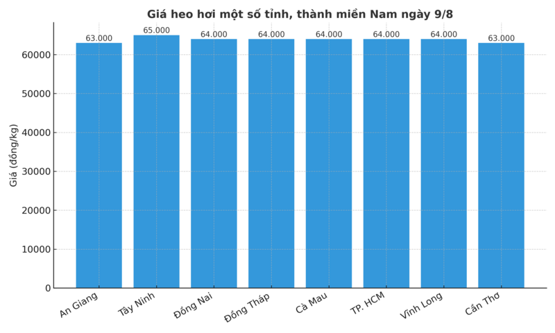 Biểu đồ giá heo hơi một số tỉnh, thành miền Nam ngày 9/8