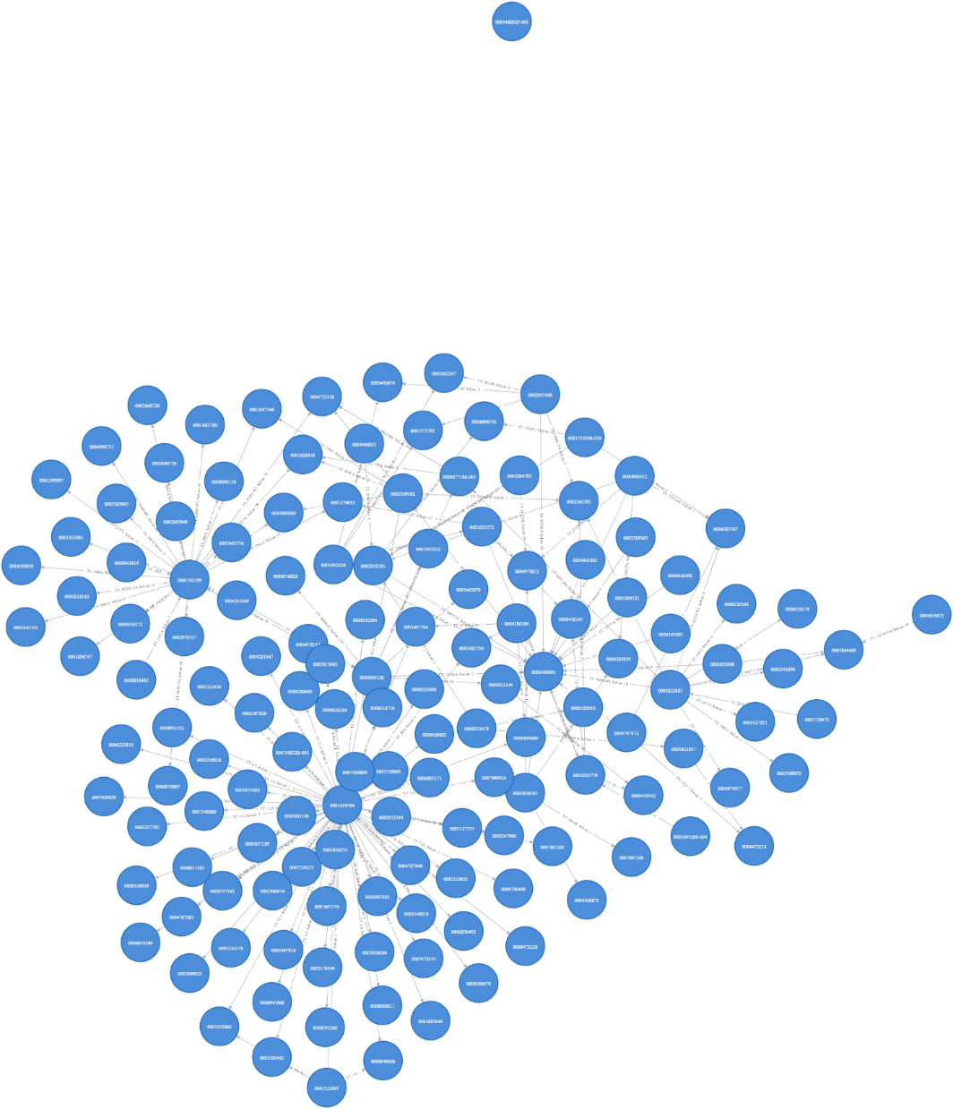 Đồ thị mua bán hóa đơn. Ảnh: CT.