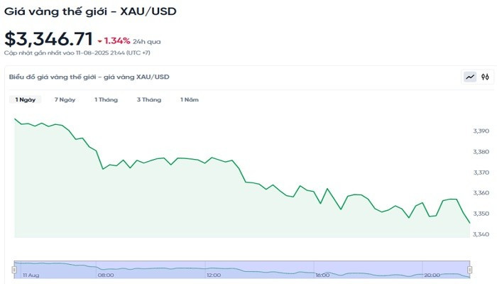 Diễn biến giá vàng thế giới trong 24h qua bieudogiavang128.jpg