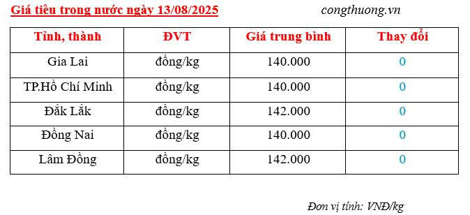 Giá tiêu trong nước cập nhật sáng ngày 13/8/2025