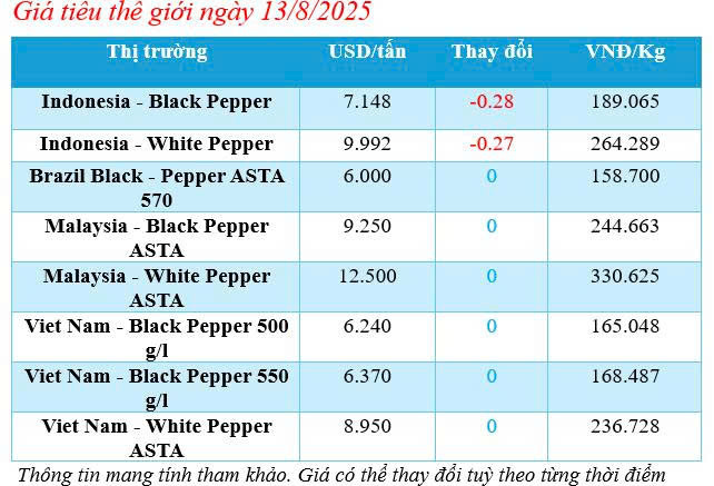Cập nhật giá tiêu thế giới sáng ngày 13/8/2025