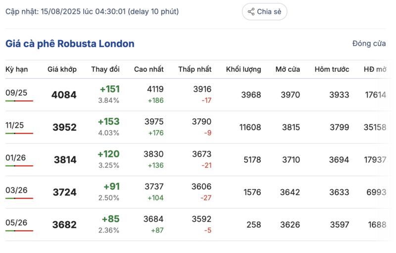 Giá cà phê Robusta London sáng ngày 15/8/2025