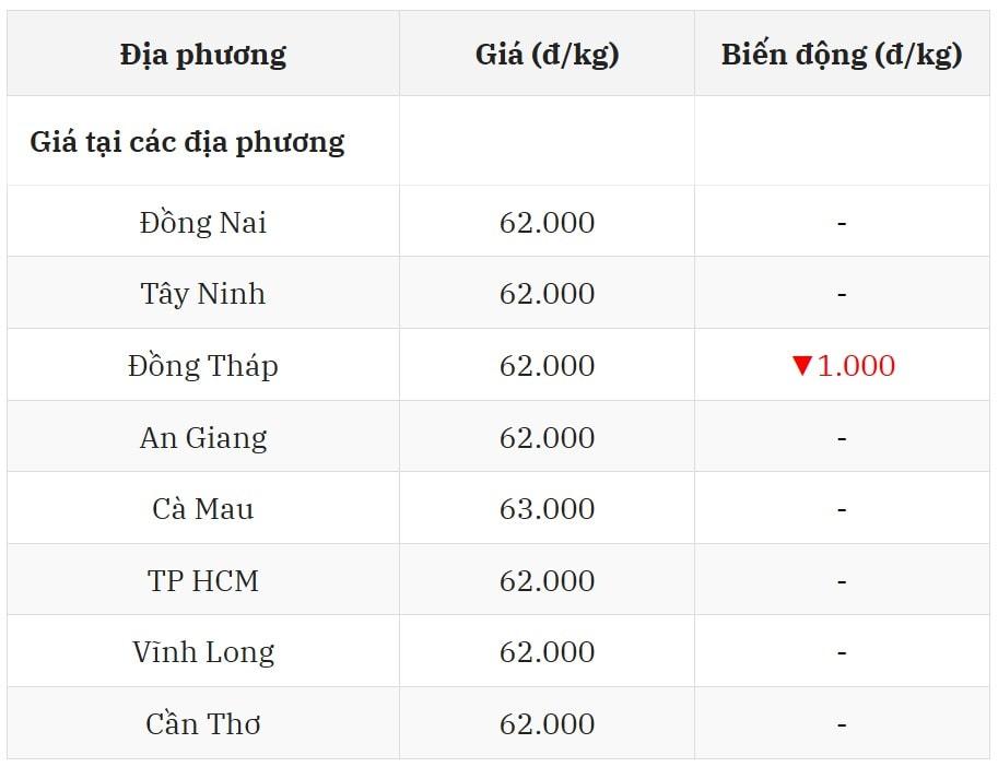 Miền Nam tiếp tục giảm nhẹ 1.000 đồng kg