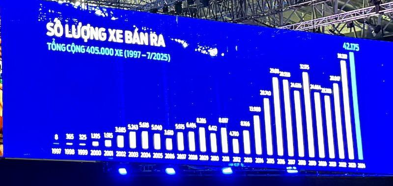 Từ 8 chiếc xe được bán ra năm 1997, năm 2024, Ford Việt Nam bán được hơn 42.000 xe