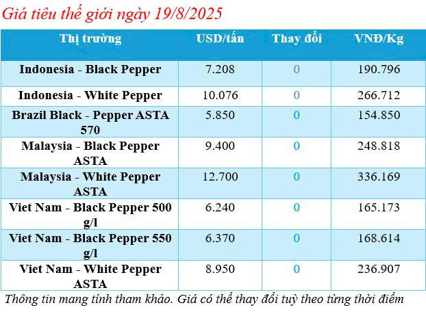 Cập nhật giá tiêu thế giới sáng ngày 19/8/2025