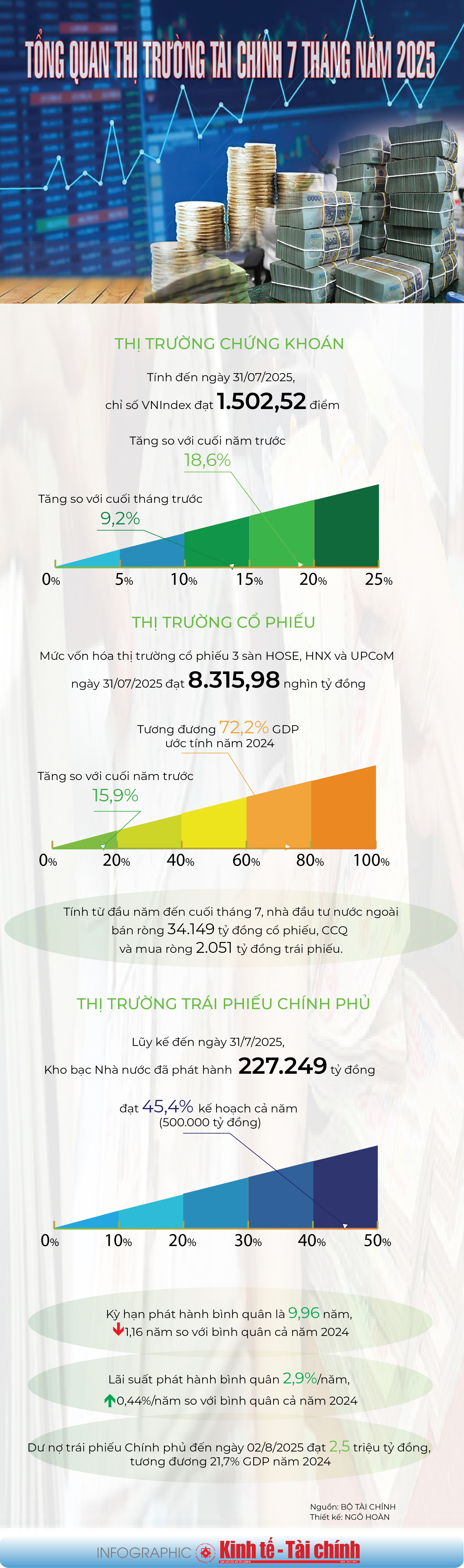 INFOGRAPHIC: Tổng quan thị trường tài chính 7 tháng năm 2025 - Ảnh 1