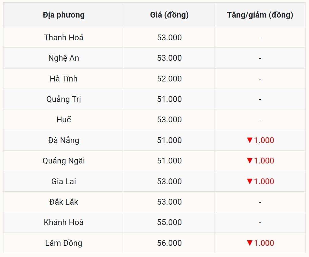 Miền Trung - Tây Nguyên Loạt tỉnh thành giảm giá bất ngờ