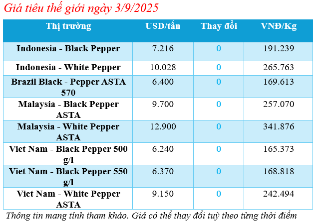 Cập nhật giá tiêu thế giới sáng ngày 3/9/2025