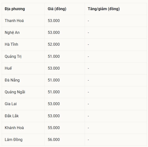 Miền Trung - Tây Nguyên vẫn là vùng giá ổn định bất ngờ