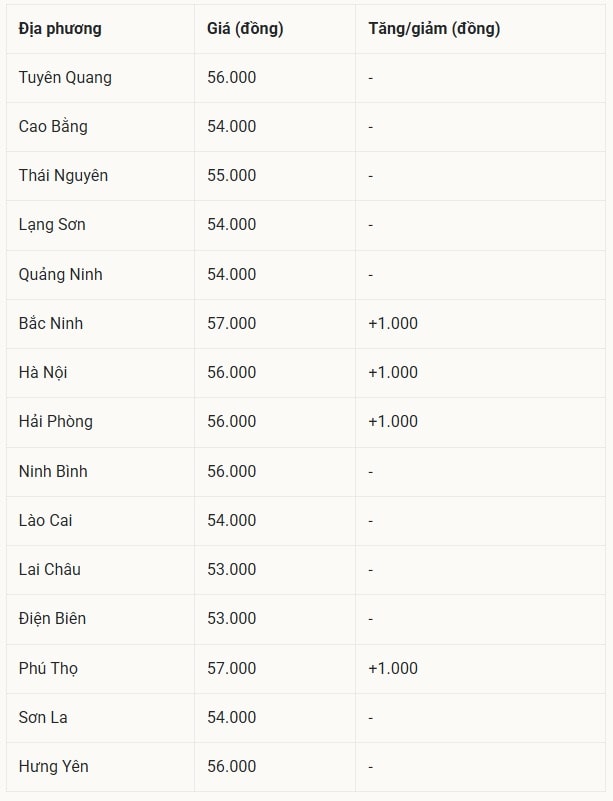 Miền Bắc bùng nổ với mức tăng đột phá