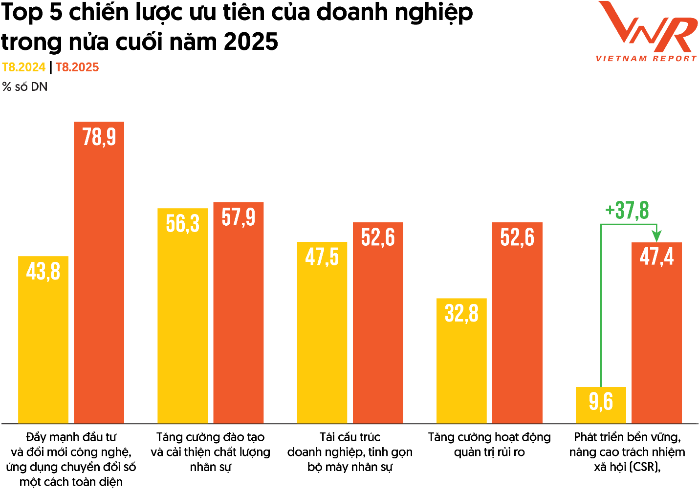 Nguồn: Khảo sát PROFIT500, tháng 8/2025.