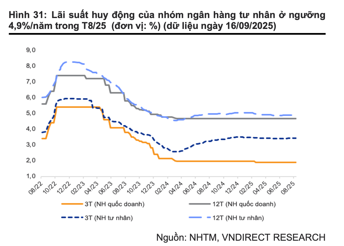 Bước vào tháng 10, lãi suất huy động giữ ổn định trước áp lực tín dụng - Ảnh 1