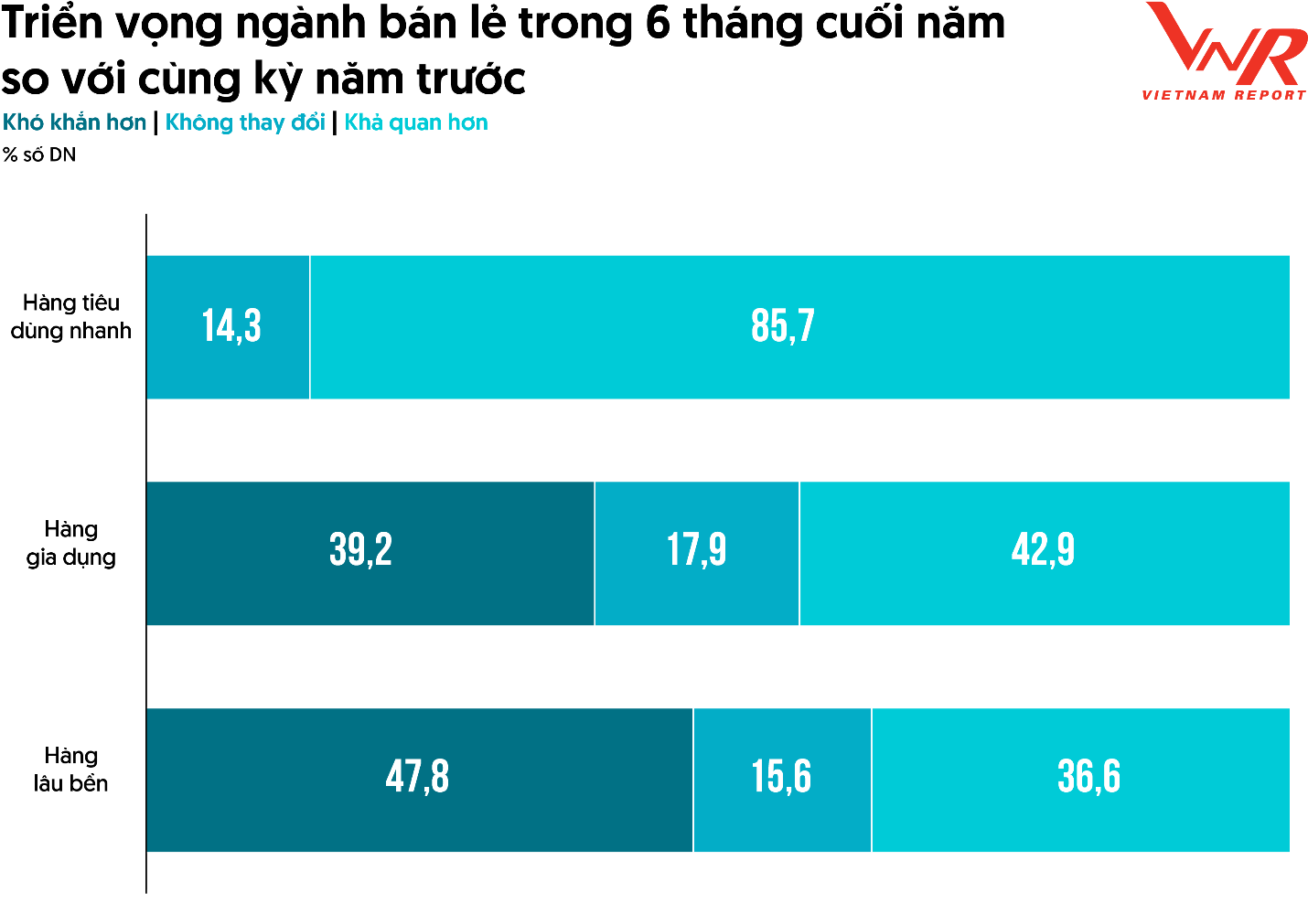 Khảo sát doanh nghiệp bán lẻ, tháng 8/2025