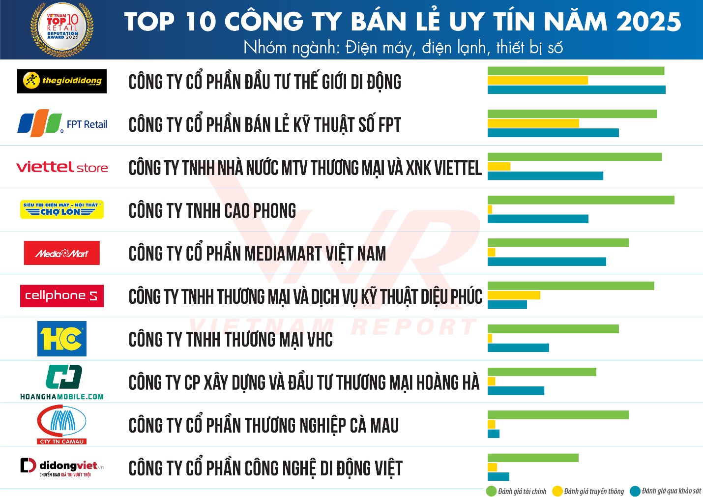 Top 10 Công ty Bán lẻ uy tín năm 2025 – Nhóm Điện máy, điện lạnh, thiết bị số