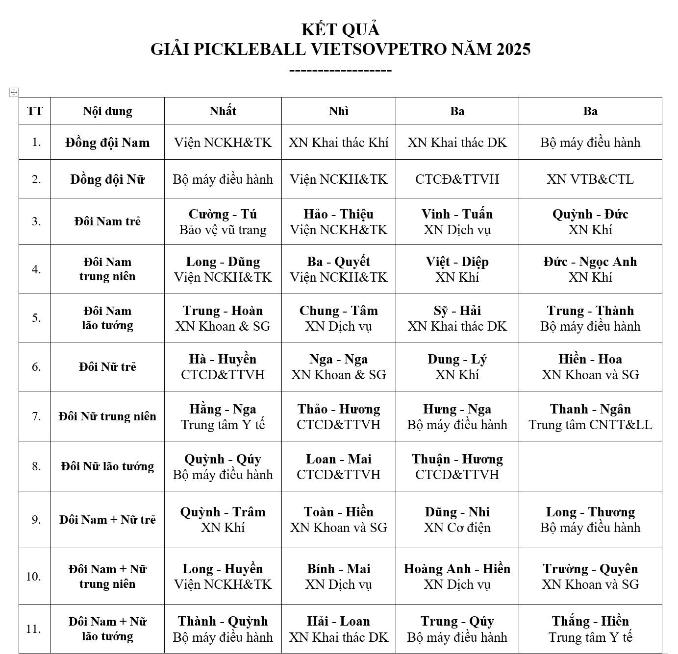 Có thể là hình ảnh về bản thiết kế và văn bản cho biết 'KẾT QUẢ dung NĂM Nhất Đồng dội Nam Viện NCKH&TK Đồng Nữ điều hành Ba N Khai thác DK NCKH&TK Bộ máy điều hành Cường- Bảo CTCD&TTVH Đôi Nam niên XN VTB&CTL NCKH&TK Dùng NCKH&TK Dịch Quỳnh Nam lão Đức Việt Diệp Trung. Hoàn Đức Ngọc Anh Tâm Dịch Hãi Thành niên llắng Khi lão tướng CICD&TTVH Quỳnh máy điều hành hành Thanh no Loan Mai CICD&TTVH Nam Quỳnh Thuận Hương CTCD&TTVH Trâm Toàn Hiền Khoan SG niên Düng Nhi XN điện Long Huyền Long Thưrơng máy điều hành vụ tướng -Hiền n Quỳnh hành Trung Thắng Hiền'