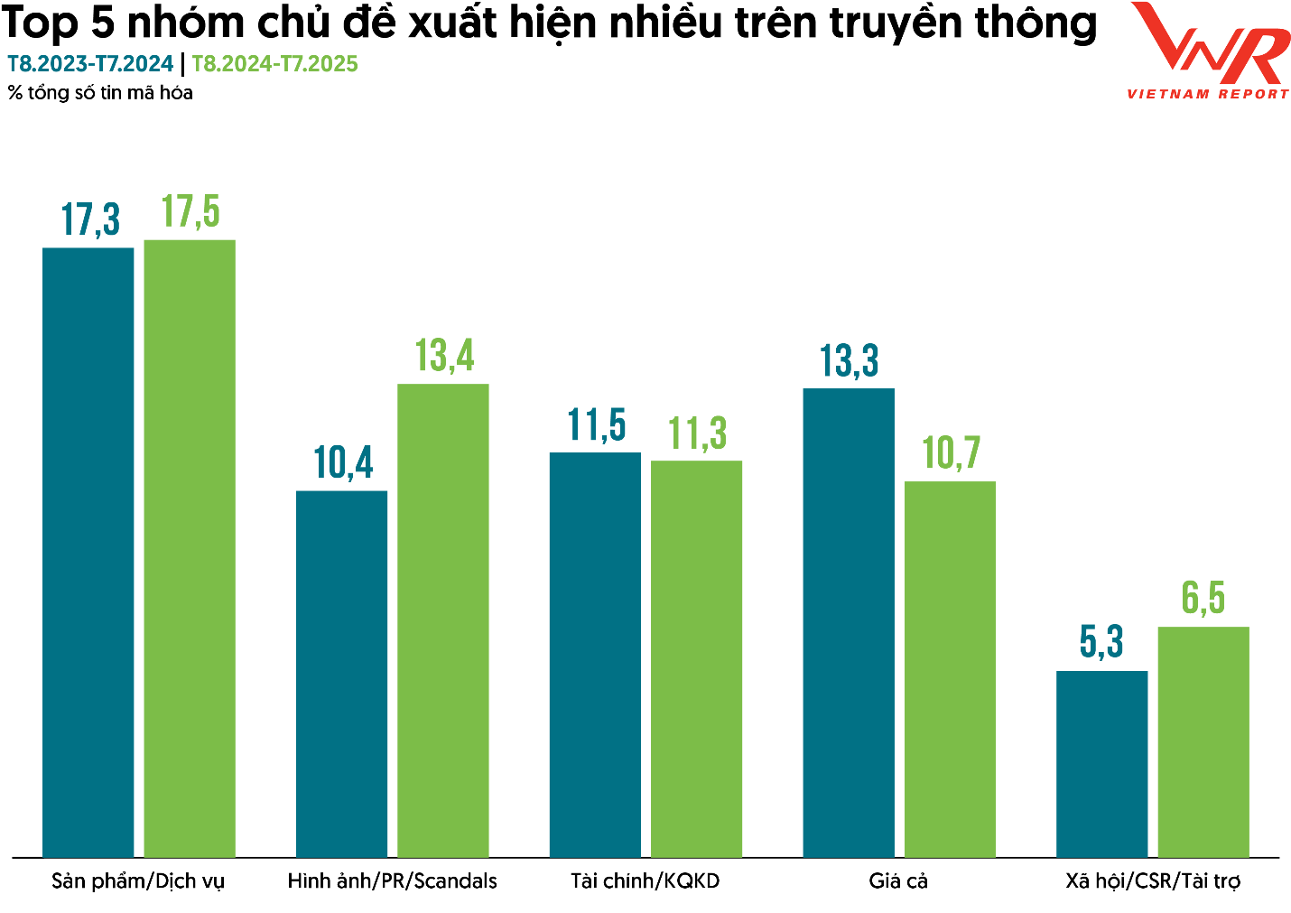 Dữ liệu Media Coding ngành bán lẻ, từ tháng 8/2023 đến 7/2025