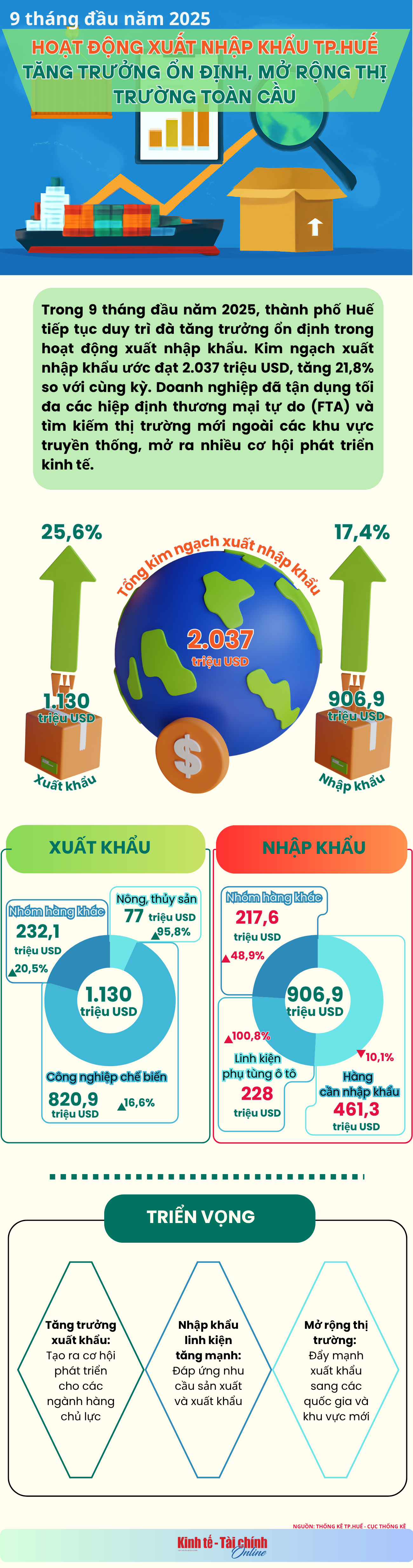 INFOGRAPHIC: 9 tháng đầu năm 2025: Hoạt động Xuất Nhập Khẩu Thành Phố Huế tăng Trưởng Ổn Định, Mở Rộng Thị Trường Toàn Cầu - Ảnh 1