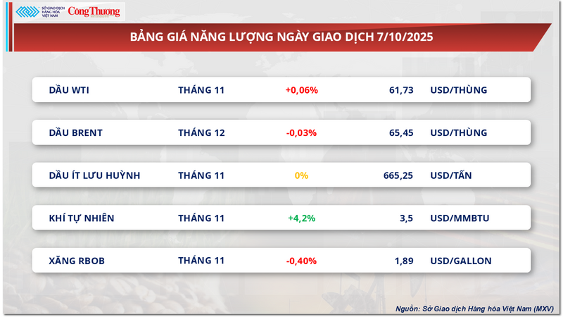 Bảng giá năng lượng