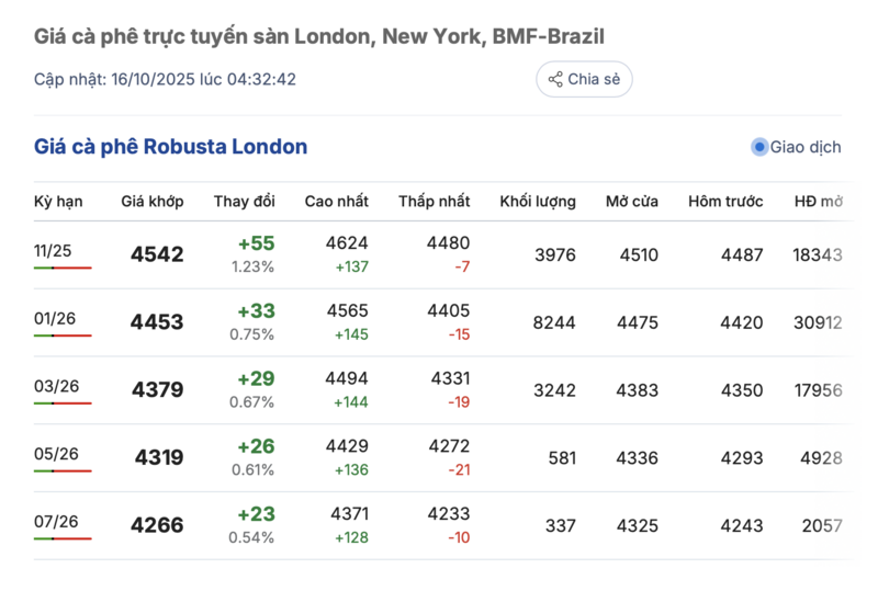 Giá cà phê hôm nay 16/10/2025: Nội địa giảm nhẹ - 1