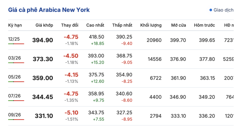 Giá cà phê hôm nay 16/10/2025: Nội địa giảm nhẹ - 2