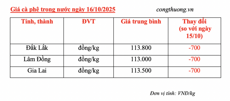 Giá cà phê hôm nay 16/10/2025: Nội địa giảm nhẹ - 4