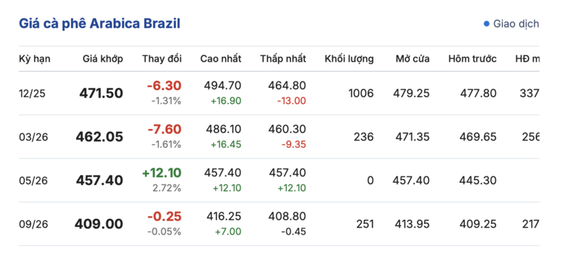 Giá cà phê hôm nay 16/10/2025: Nội địa giảm nhẹ - 3
