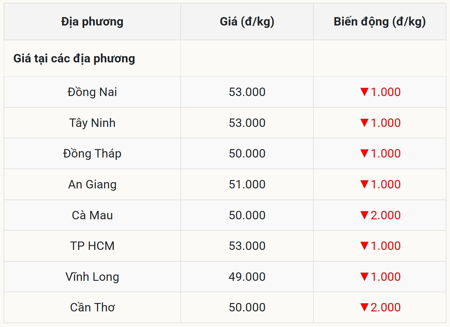 Miền Nam giảm mạnh, đẩy giá xuống mức thấp nhất cả nước