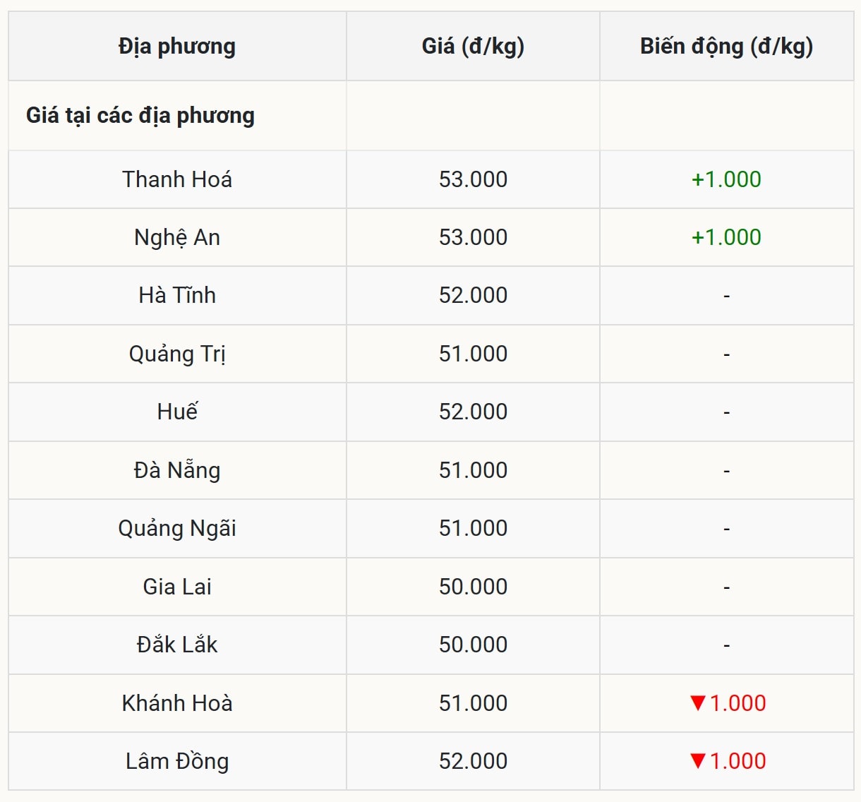 Giá heo hơi miền Trung – Tây Nguyên tăng giảm trái chiều