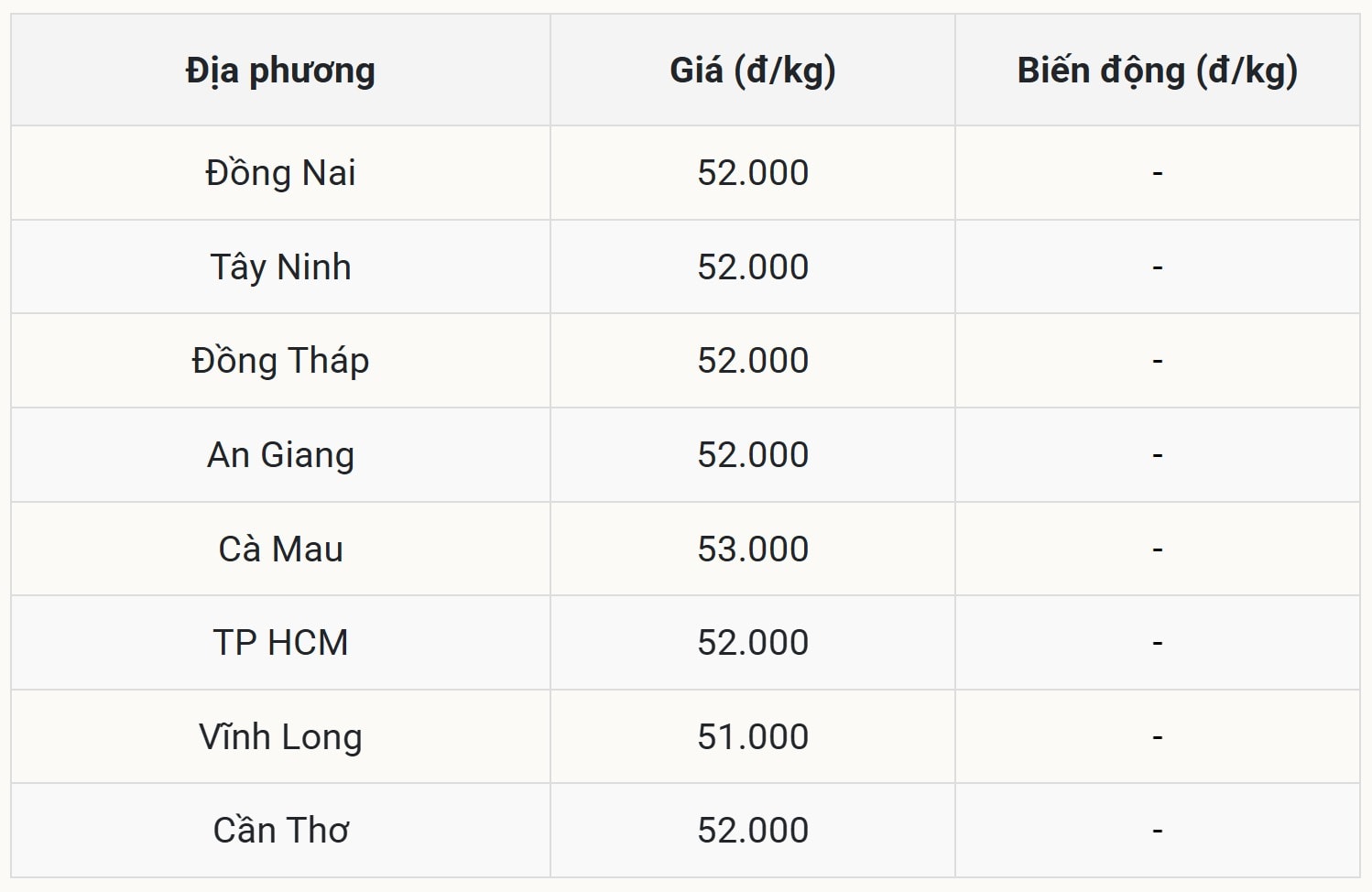 Giá heo hơi hôm nay 25/10 tại miền Nam (Được Báo Nhà báo và Công luận tổng hợp)