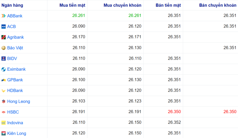 Tỷ giá USD tại một số ngân hàng hôm nay. Nguồn: Webgia.com