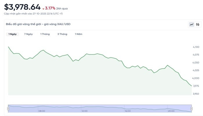 Diễn biến giá vàng thế giới trong 24h qua bieudogiavang2810.jpg