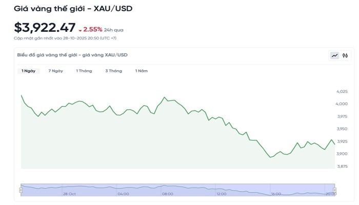 Diễn biến giá vàng thế giới trong 24h qua bieudogiavang2910.jpg