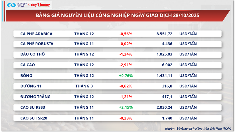 Bảng giá nguyên liệu công nghiệp