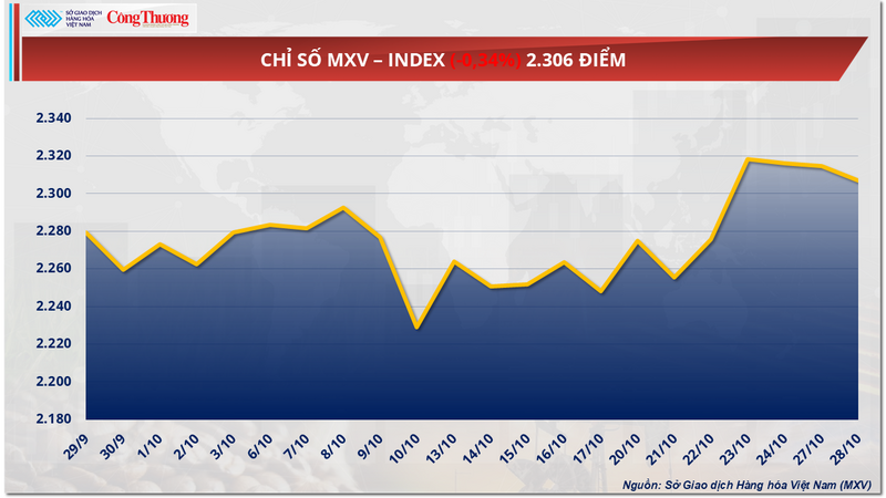 Chỉ số MXV-Index