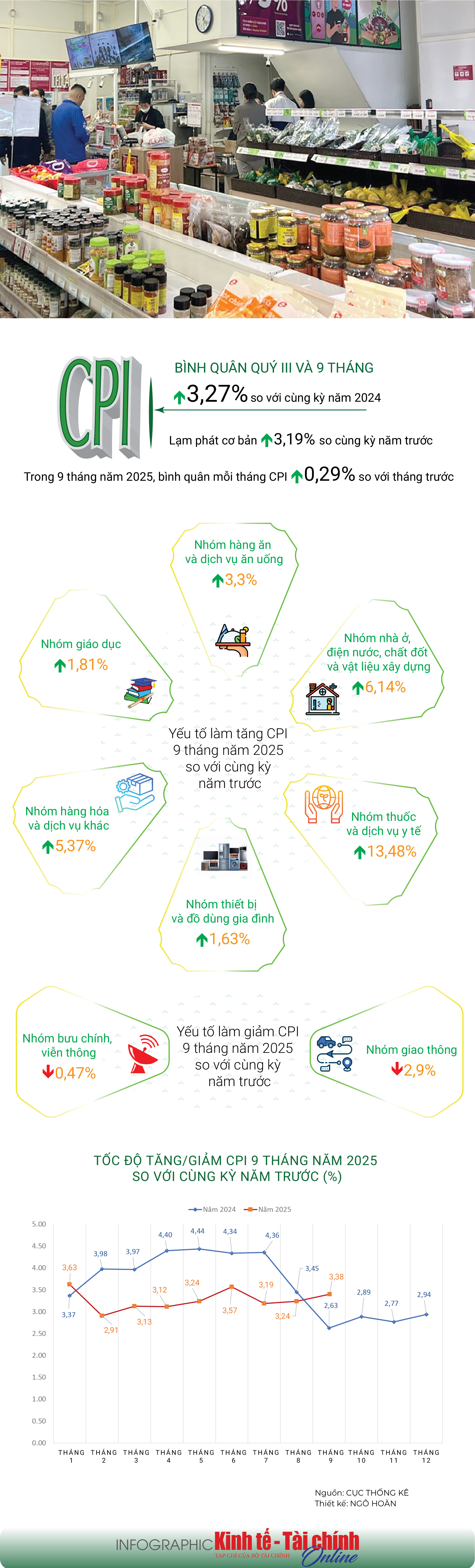 INFOGRAPHIC: CPI quý III và 9 tháng năm 2025 tăng 3,27% so cùng kỳ năm trước - Ảnh 1