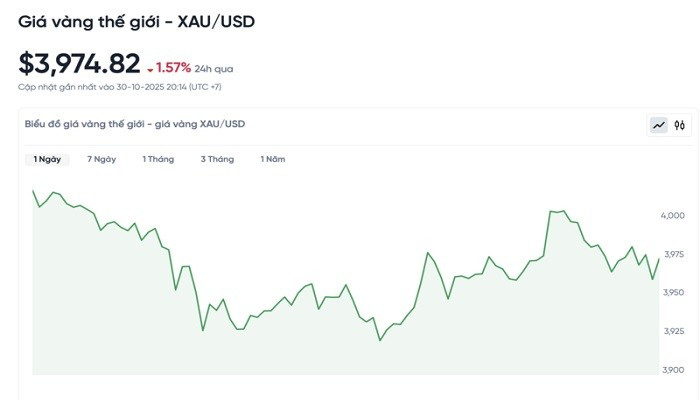Diễn biến giá vàng thế giới trong 24h qua bieudogiavang3110.jpg