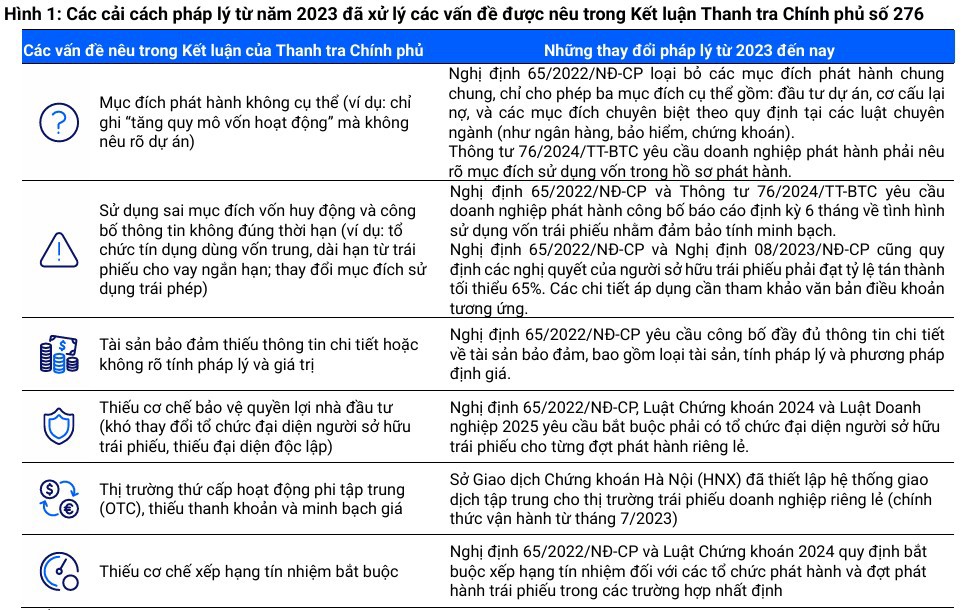 Nguồn: Nghị định 65/2022/NĐ-CP, Thông tư 76/2024/TT-BTC, VIS Rating