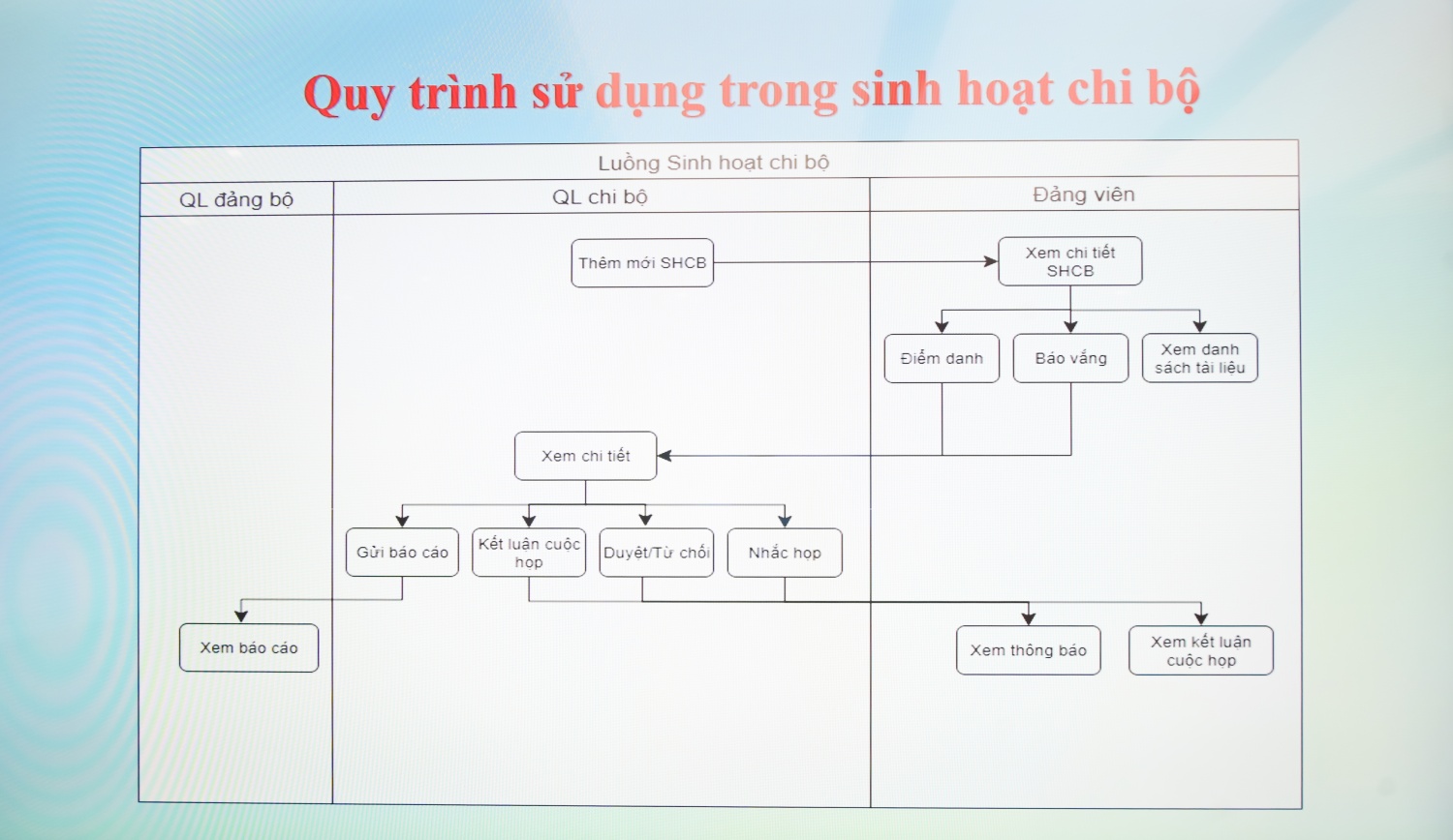 Đảng bộ BMQL&ĐH Petrovietnam chuyển đổi số mạnh mẽ, tiên phong triển khai “Sổ tay đảng viên điện tử”