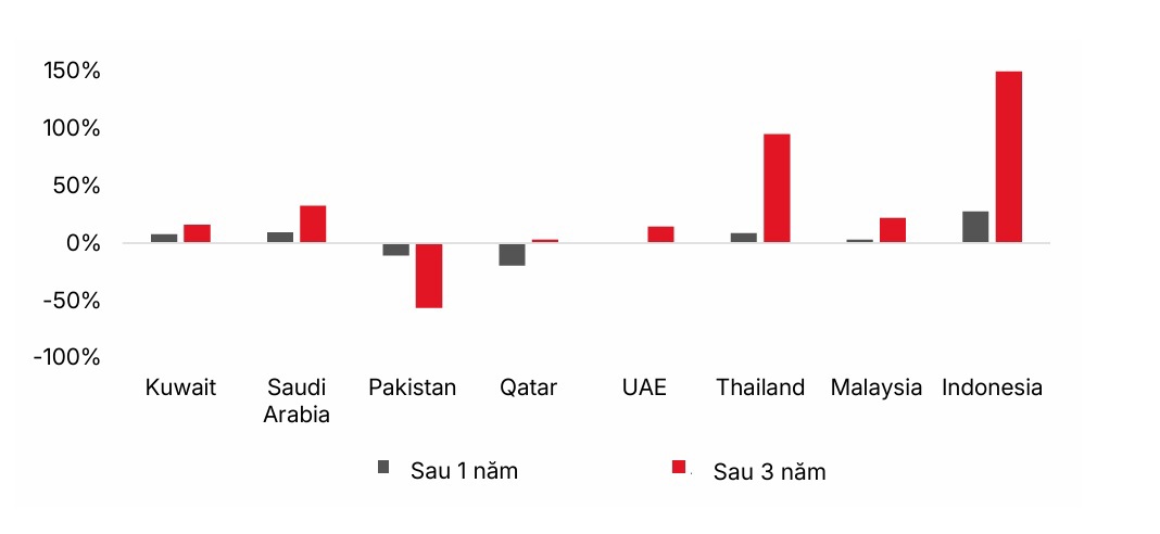 Biến động giá một số thị trường sau khi FTSE Russel nâng hạng từ thị trường Cận biên lên thị trường mới nổi. Nguồn: SSI Research