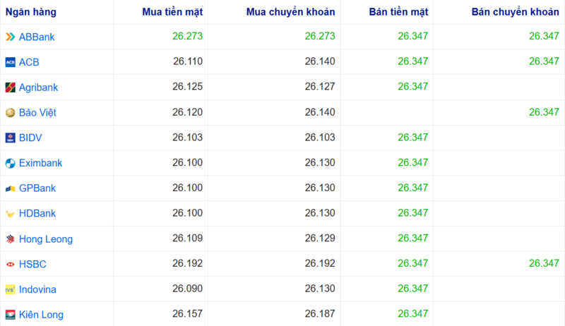 Tỷ giá USD tại một số ngân hàng hôm nay. Nguồn: Webgia.com.