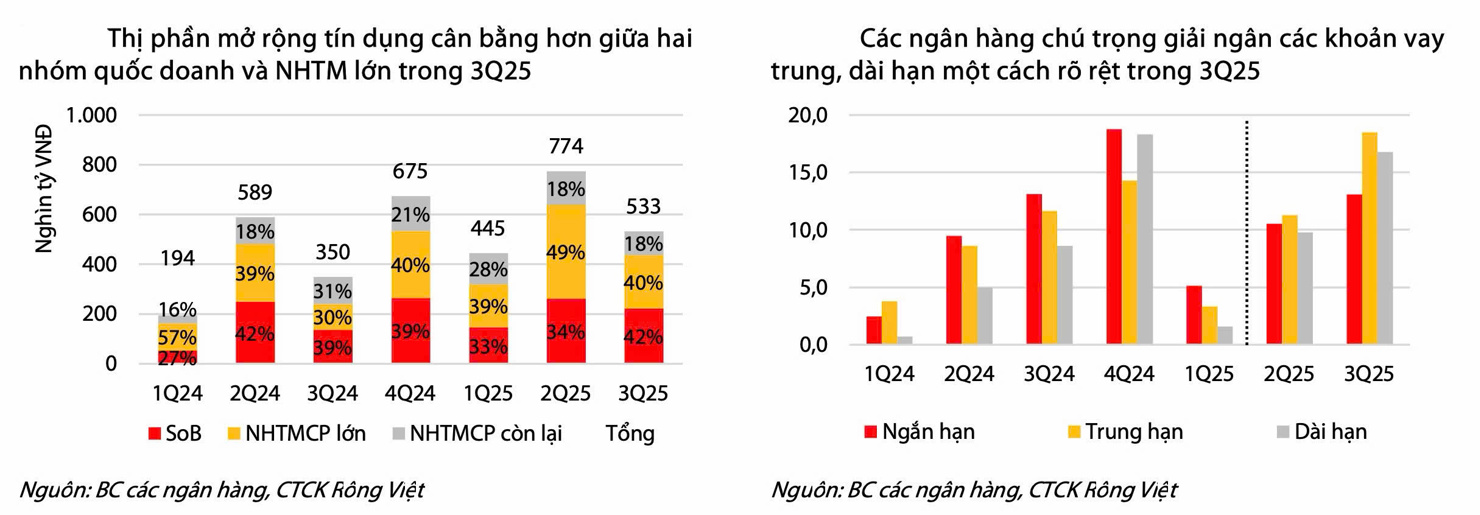 Các ngân hàng tăng tốc cho vay, tăng trưởng tín dụng đạt đỉnh 5 năm - Ảnh 1