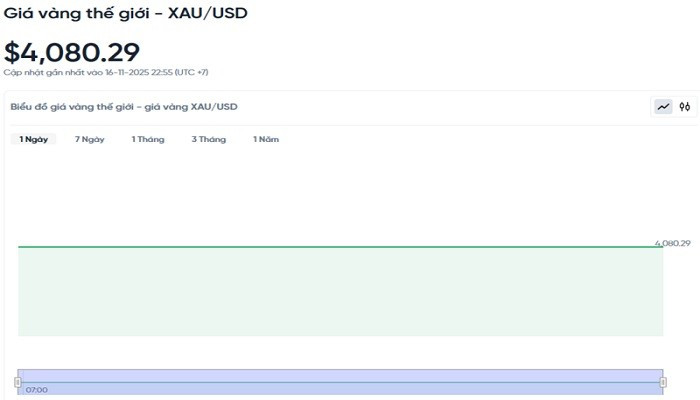 Diễn biến giá vàng thế giới trong 24h qua bieudogiavang1711.jpg
