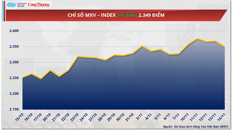Chỉ số MXV-Index