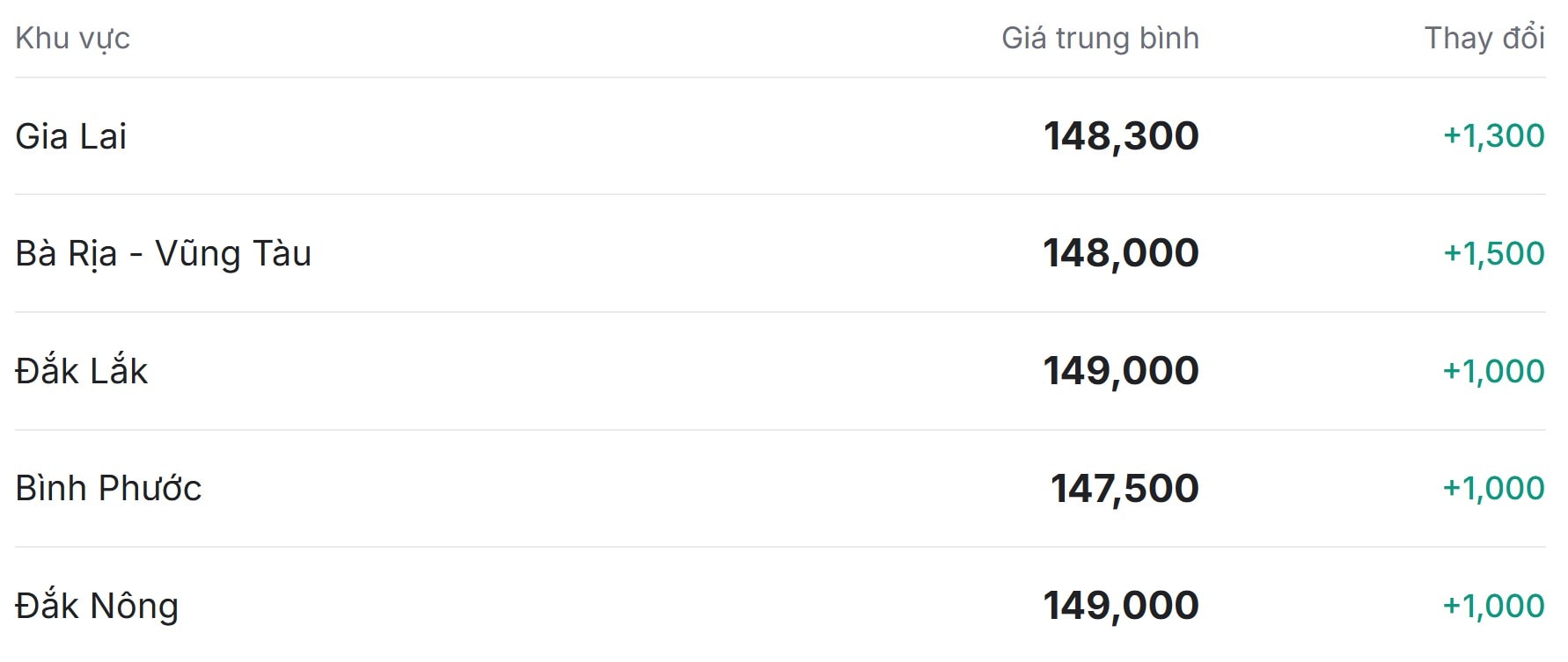 Giá tiêu hôm nay ở thị trường trong nước đồng loạt tăng mạnh, sát đỉnh 150.000 đồng kg