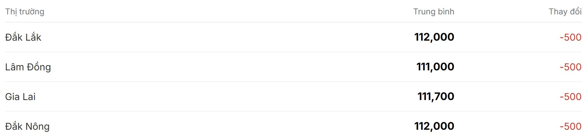 Giá cà phê hôm nay 25 11 Sắp kết thúc chuỗi giảm mạnh