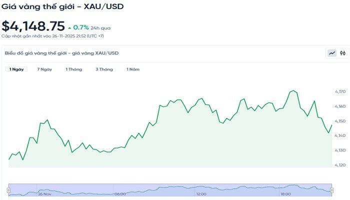 Diễn biến giá vàng thế giới trong 24h qua bieudogiavang2711.jpg