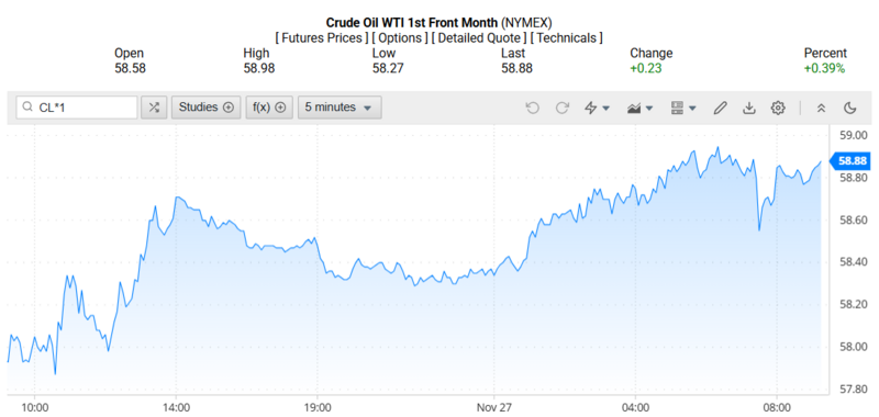 Giá dầu WTI trên thị trường thế giới rạng sáng 28/11/2025 (theo giờ Việt Nam). Nguồn: Oilprice